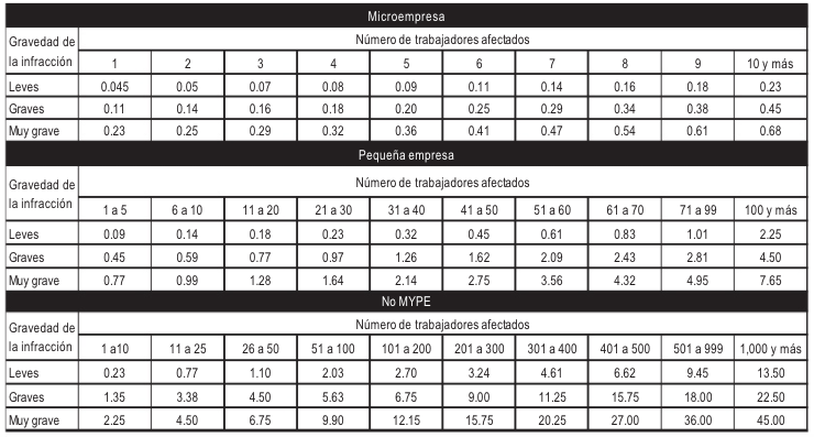 Calculo de multas laborales