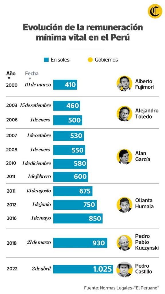 Gobierno incrementa el sueldo mínimo a S/1.025 Ayuda Contable