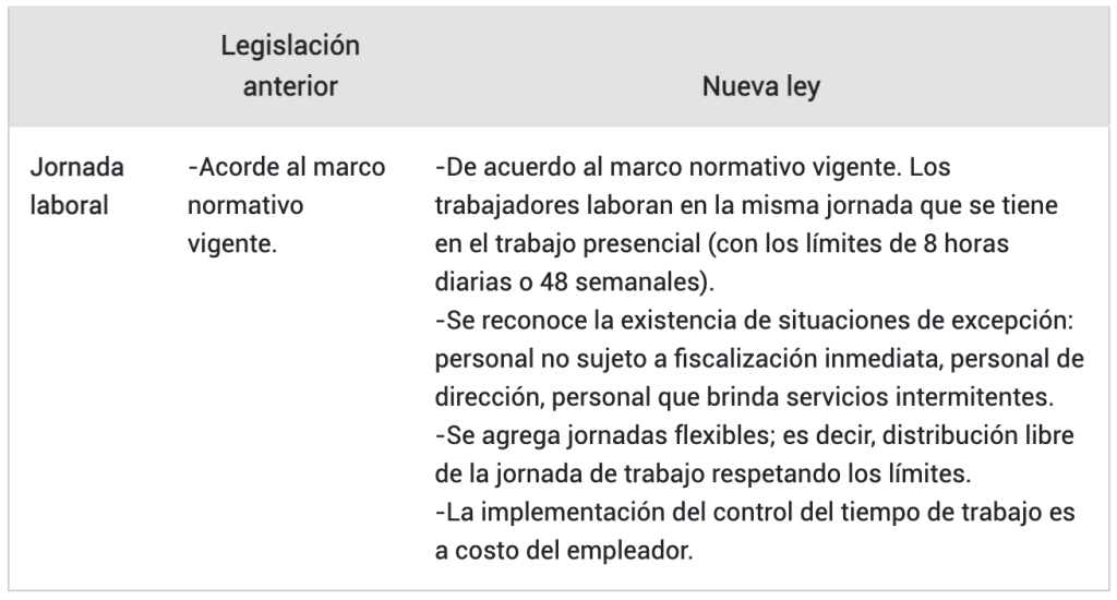 Teletrabajo - Jornada Laboral