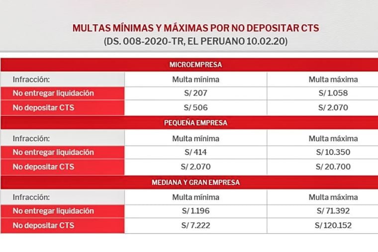 Multa por no depositar la CTS