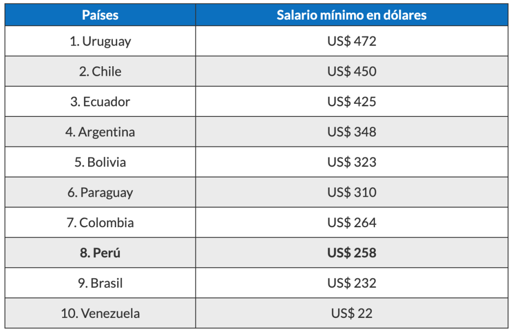 Sueldo Mínimo En El Perú ¿cada Cuánto Se Puede Subir Esta Remuneración 2491